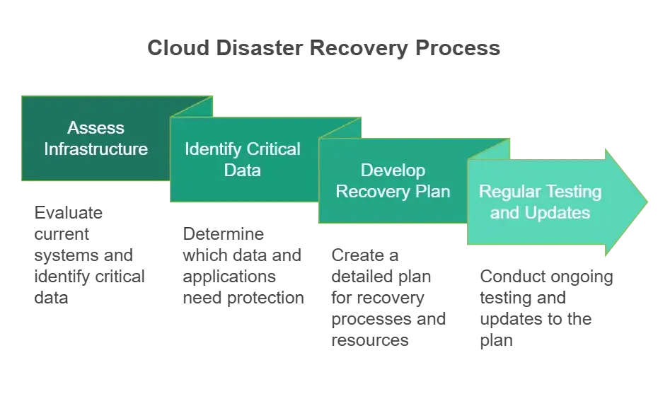 Cloud Disaster Recovery